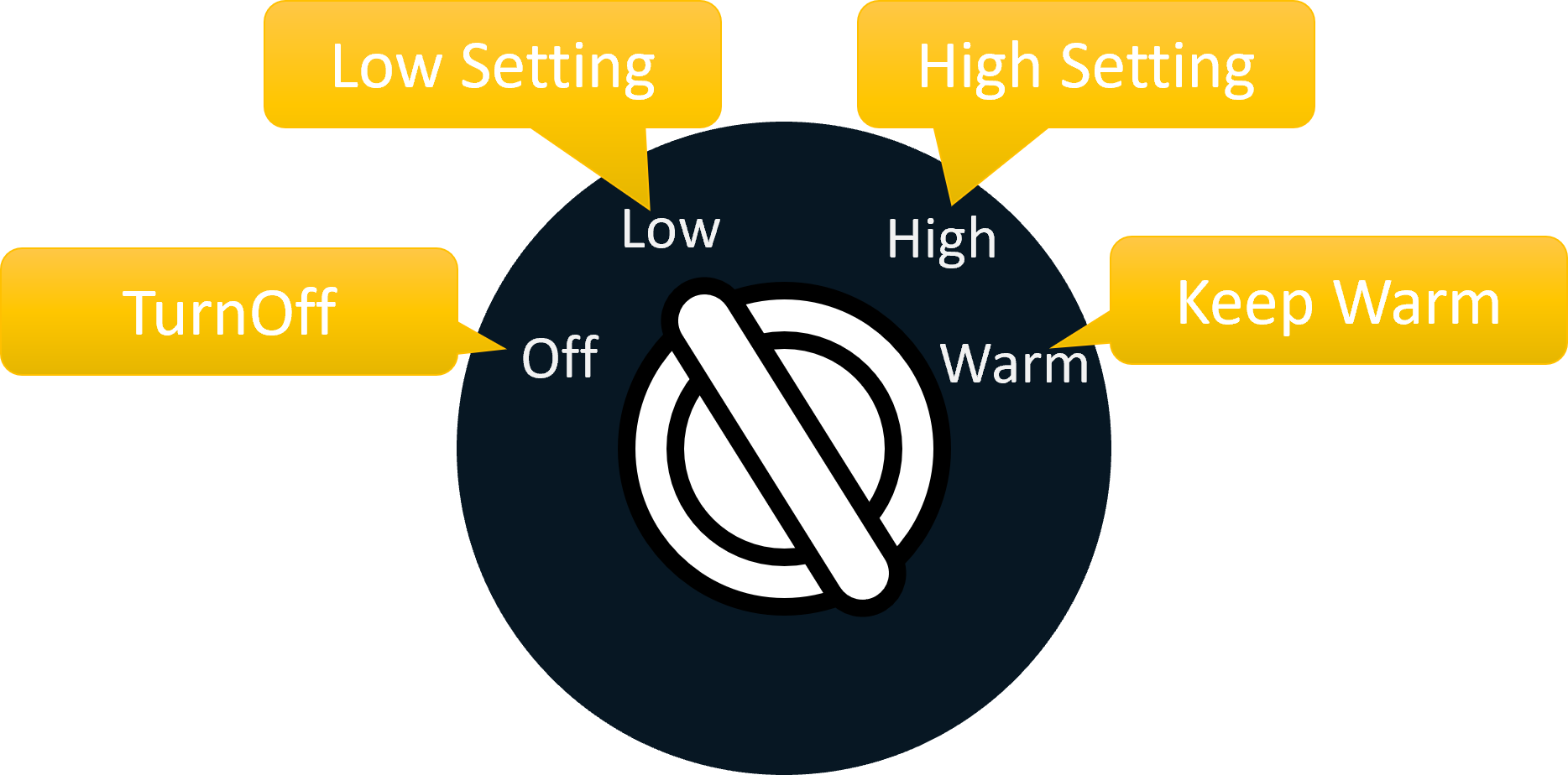 CrockPot® Slow Cookers Manual Control Panels